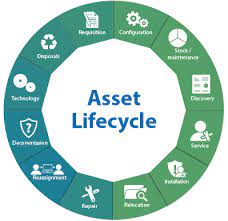 Managing the life cycle of an asset: