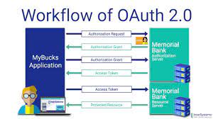 OAuth2