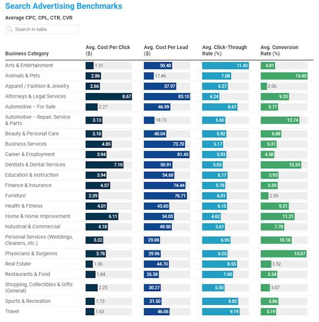 Analyze their Performance and ROI