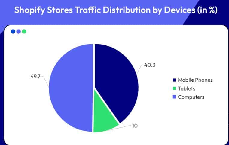 Shopify Mobile Commerce Statistics
