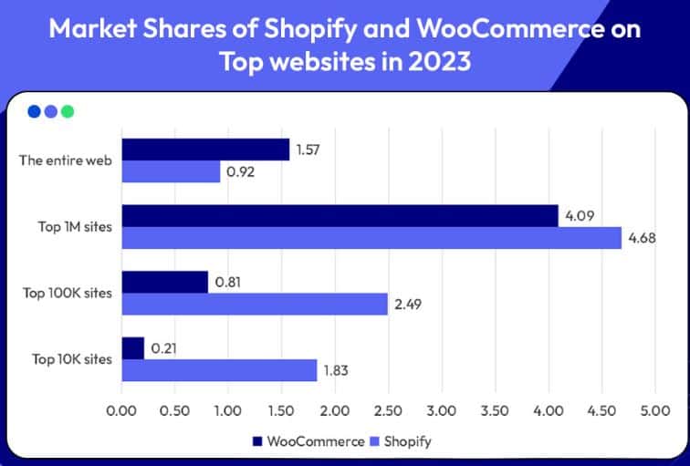 Shopify dominates in higher-traffic websites