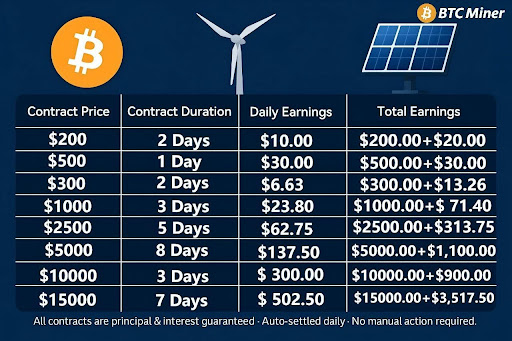 Why BTC Miner is the first choice for easy mining